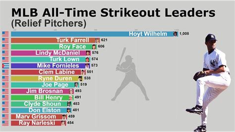 Earned Runs Against per Game. . Mlb leaders in strikeouts